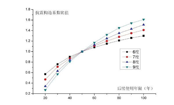 抗震结构加固